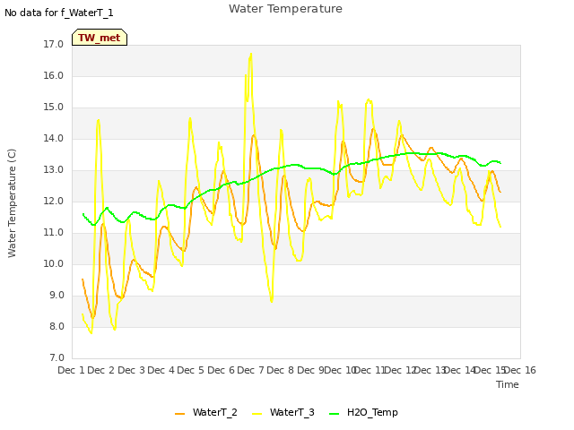 plot of Water Temperature