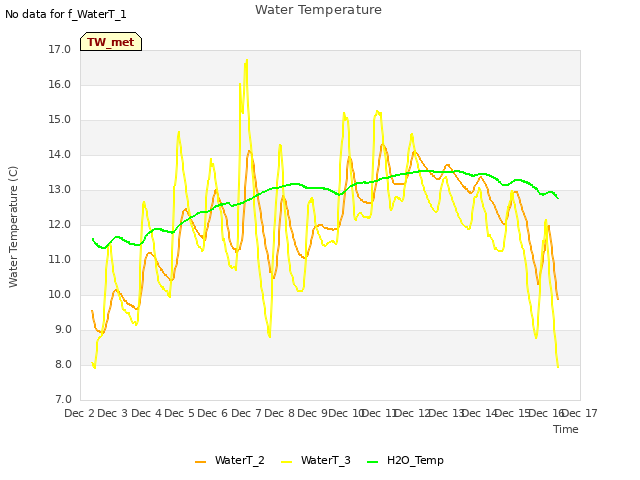 plot of Water Temperature