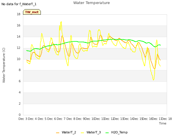 plot of Water Temperature