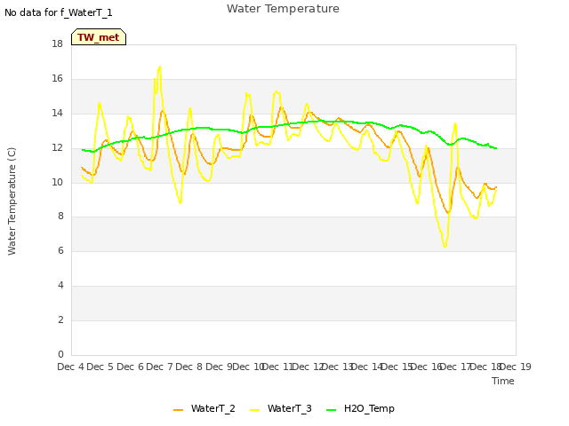 plot of Water Temperature