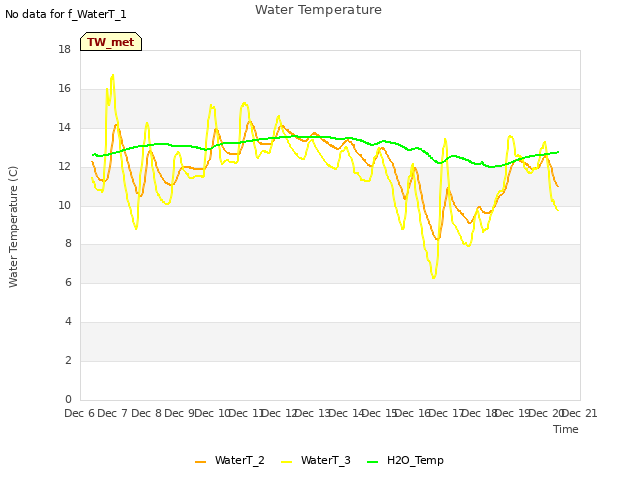 plot of Water Temperature