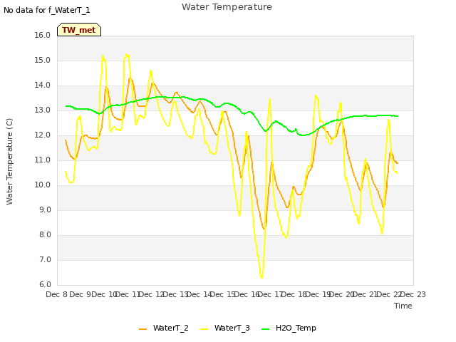 plot of Water Temperature