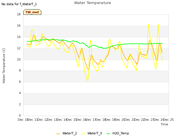 plot of Water Temperature