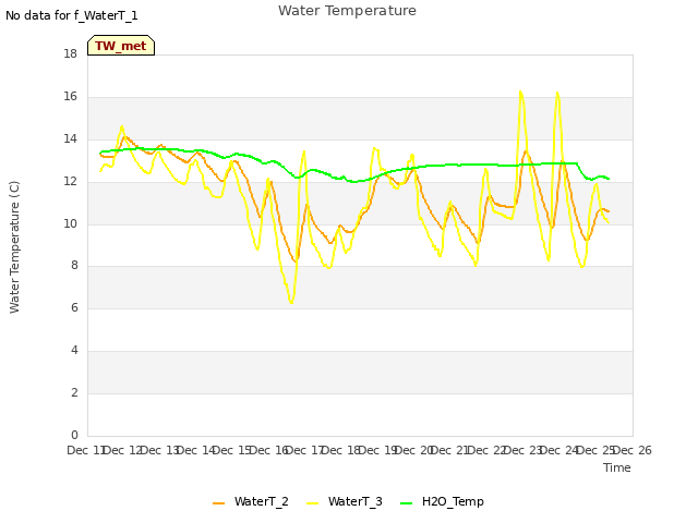 plot of Water Temperature