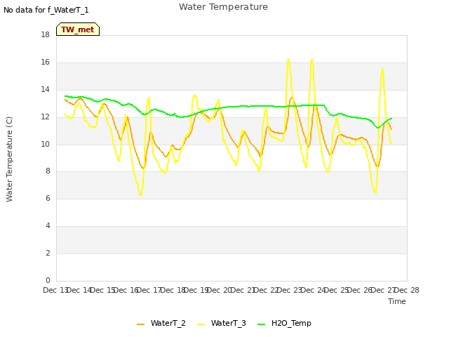 plot of Water Temperature