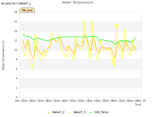 plot of Water Temperature