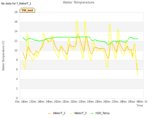 plot of Water Temperature