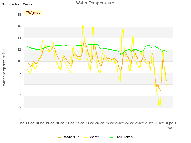 plot of Water Temperature