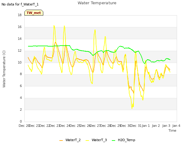 plot of Water Temperature