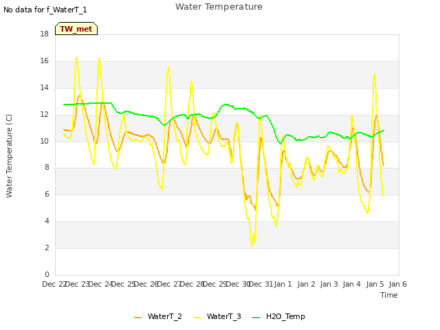 plot of Water Temperature