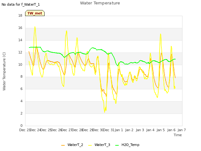 plot of Water Temperature