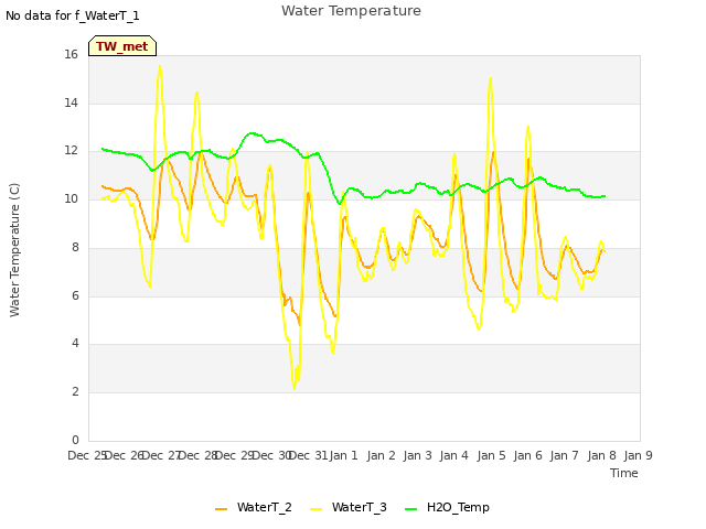 plot of Water Temperature