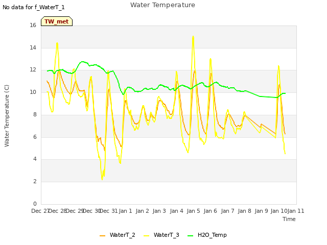 plot of Water Temperature