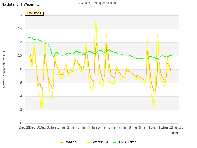 plot of Water Temperature