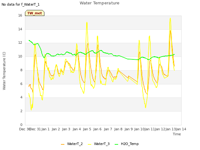 plot of Water Temperature