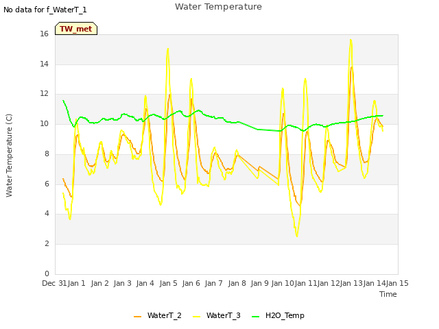 plot of Water Temperature