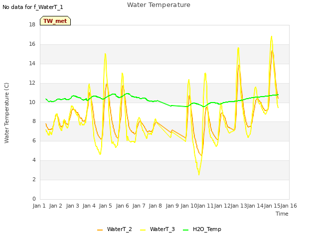 plot of Water Temperature