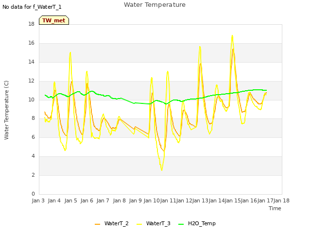 plot of Water Temperature