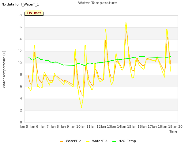 plot of Water Temperature