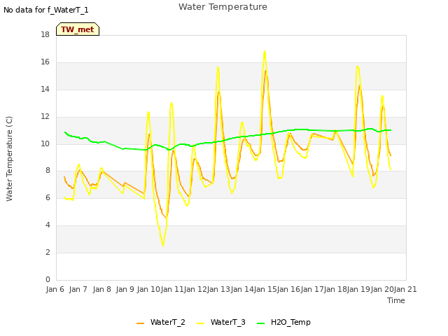 plot of Water Temperature