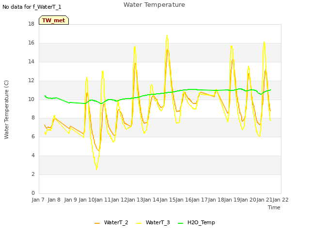 plot of Water Temperature