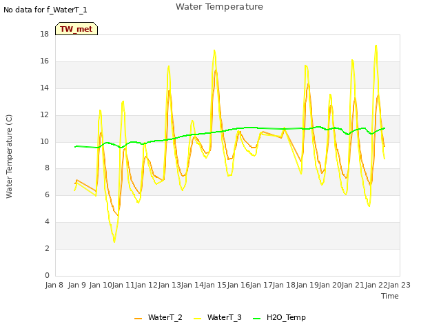 plot of Water Temperature