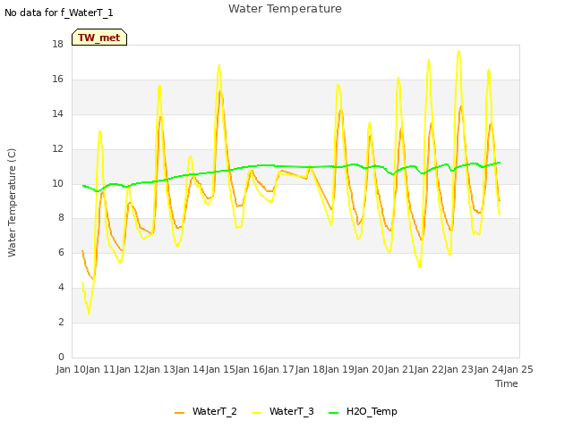 plot of Water Temperature