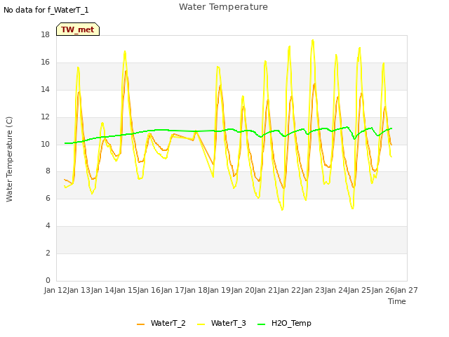 plot of Water Temperature