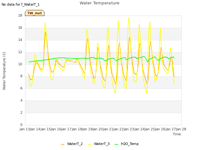 plot of Water Temperature