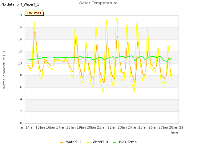 plot of Water Temperature