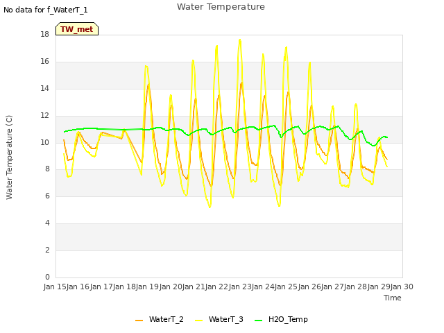 plot of Water Temperature