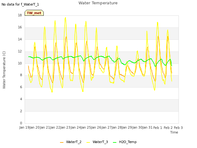 plot of Water Temperature