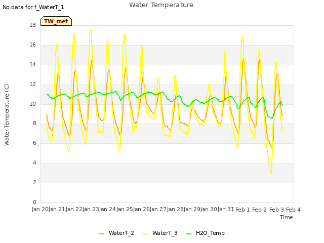 plot of Water Temperature