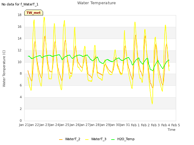 plot of Water Temperature