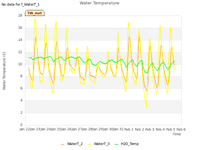 plot of Water Temperature