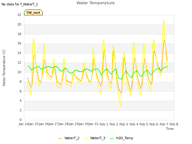 plot of Water Temperature