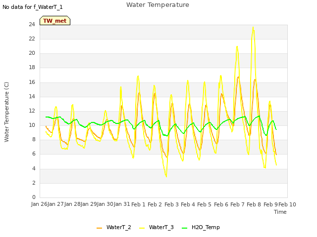 plot of Water Temperature