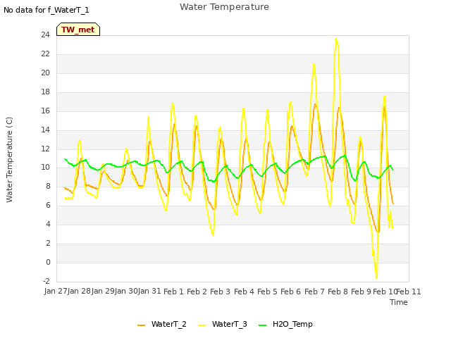 plot of Water Temperature