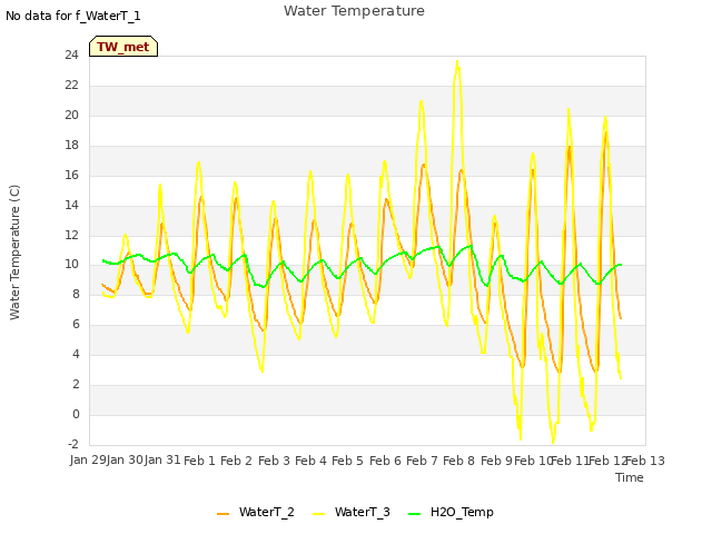 plot of Water Temperature