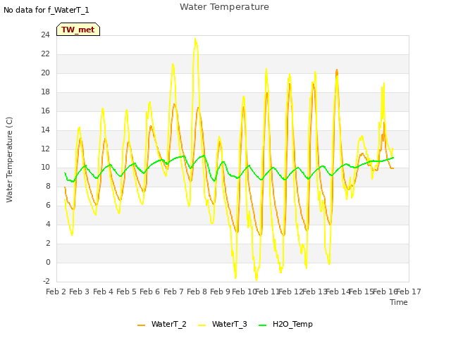 plot of Water Temperature