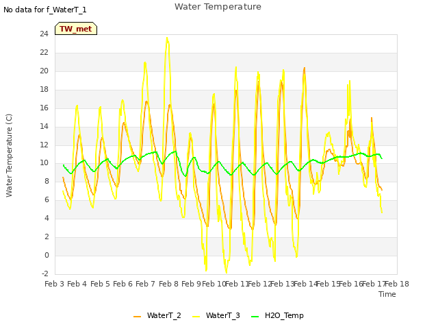 plot of Water Temperature