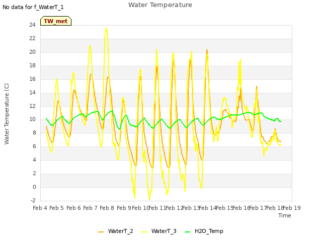 plot of Water Temperature