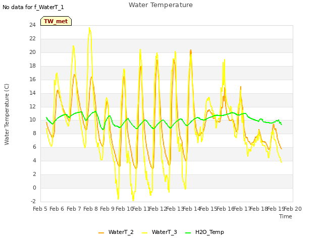 plot of Water Temperature