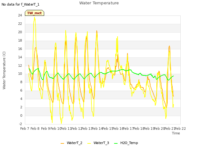 plot of Water Temperature