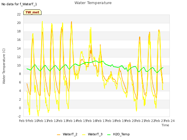plot of Water Temperature