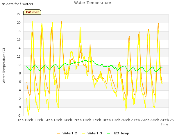 plot of Water Temperature