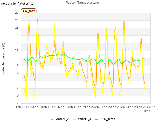 plot of Water Temperature