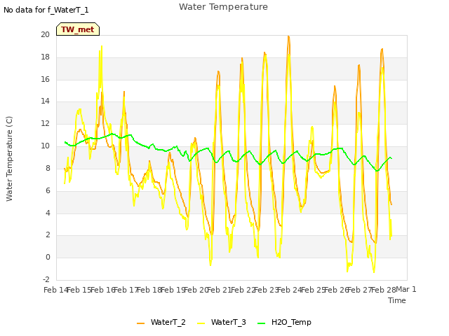 plot of Water Temperature