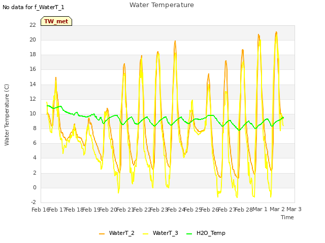 plot of Water Temperature