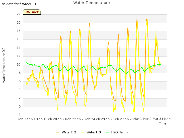 plot of Water Temperature